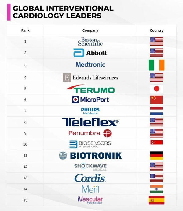 The 15 Companies Defining Interventional Cardiology Today